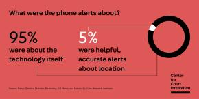 95% of the phone alerts were about the technology itself while only 5% were helpful, accurate alerts about location.