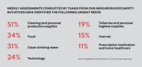Neighborhood Safety Initiatives survey results of needs during COVID-19