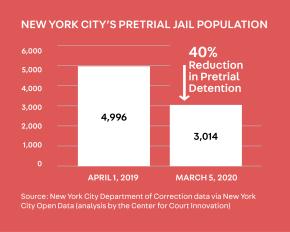 After the April 2019 passage of bail reform, it contributed to a 40 percent decline in New York City’s pretrial jail population.