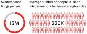 #MisdemeanorsMatter Statistics