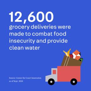 12,600 grocery deliveries were made to combat food insecurity and provide clean water as of September 2020