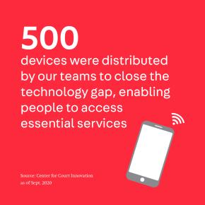 500 devices were distributed by our teams to close the technology gap, enabling people to access essential services