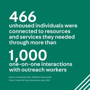 466 unhoused individuals were connected to resources and services they needed through more than 1000 one-on-one interactions with outreach workers