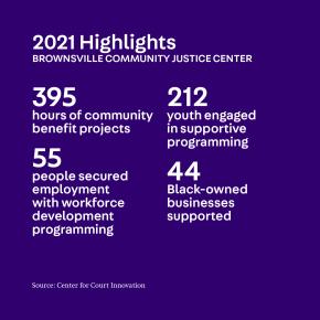 2021 Highlights from our Brownsville Community Justice Center