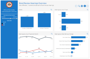 Bond Data Dashboard (Fairfax County, Virginia) Bond Review Hearings Overview