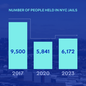 Chart showing the population on Rikers in 2017, 2020, and 2022.